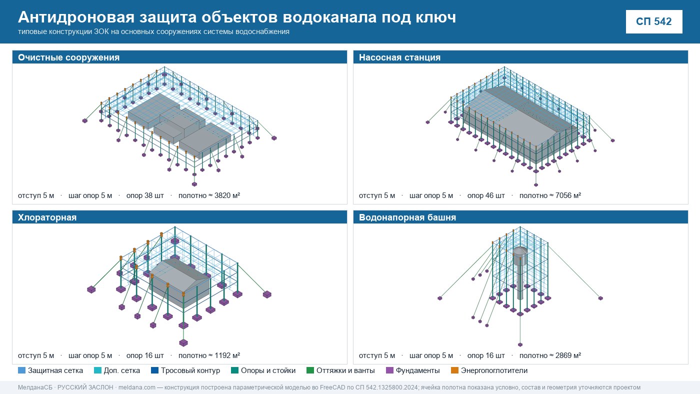 Антидроновая защита объектов водоканала под ключ в Ярославле — ЗОК ЗАСЛОН по СП 542 
