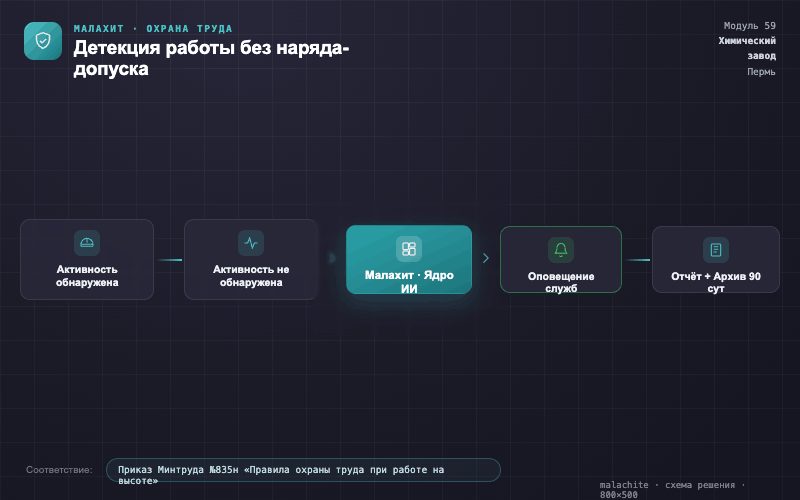 Схема решения — Система Малахит